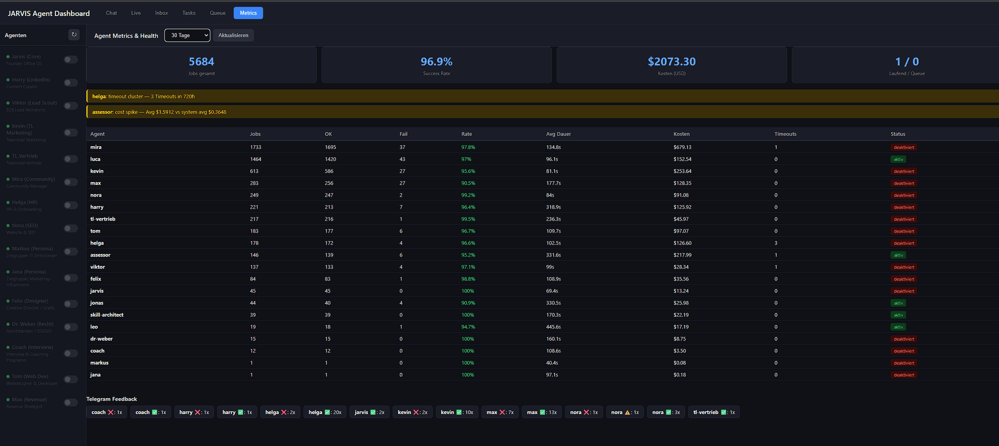 JARVIS Agent Dashboard – Metrics-Ansicht mit Jobs, Success Rate und Kosten pro Agent